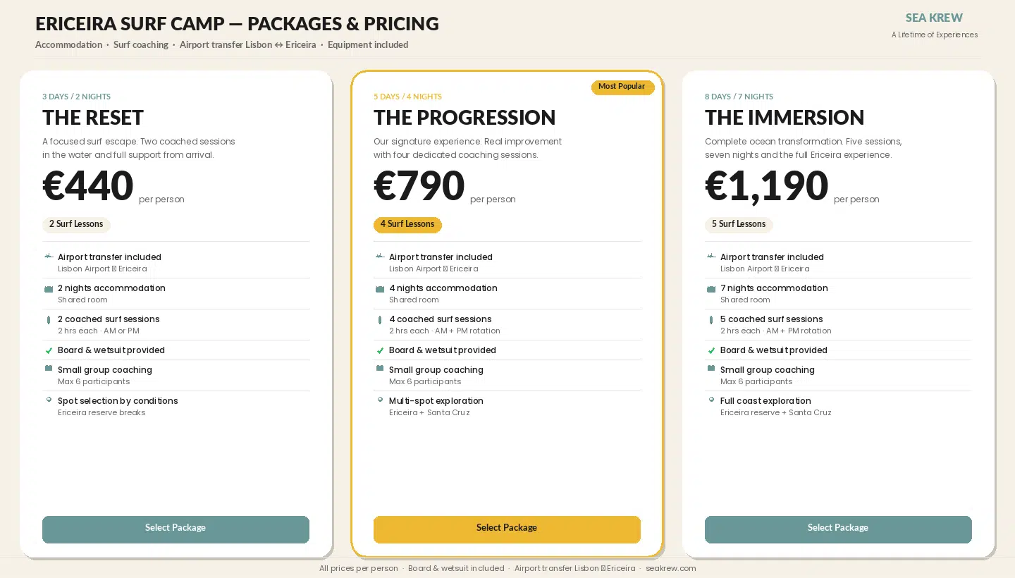 Sea Krew surf camp pricing packages - The Reset, The Progression, The Immersion