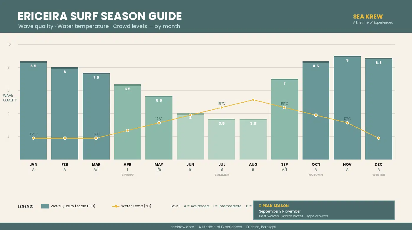 Ericeira surf season guide – best months to surf in Portugal by wave quality and water temperature