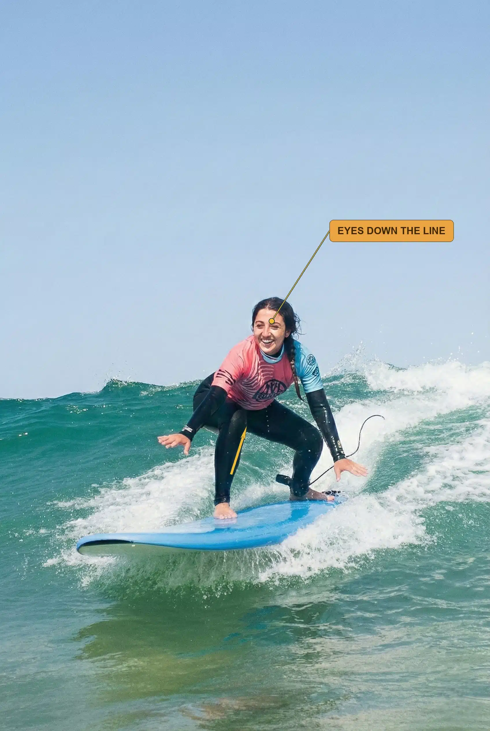 Example of a coach's video analysis annotation: an arrow and callout marked on a student's wave